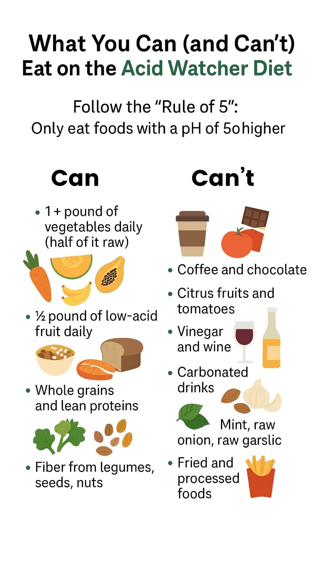 Acid Watcher Diet Food List
