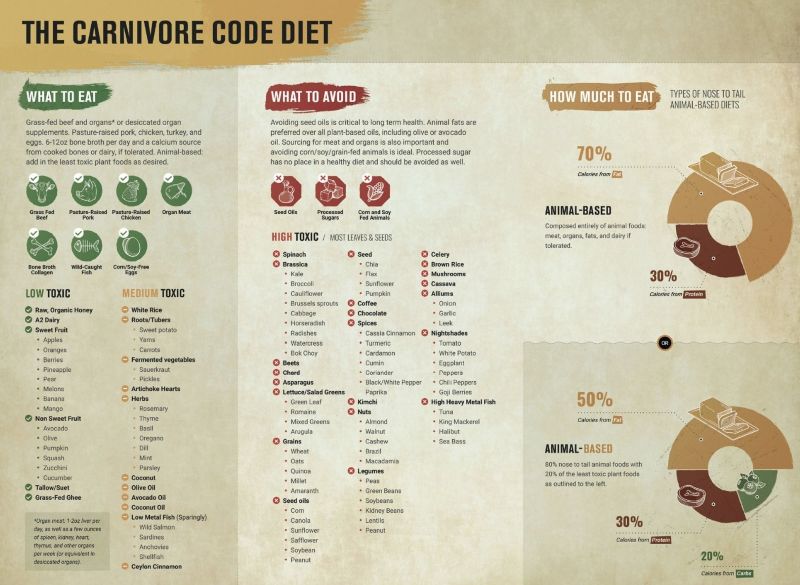 The Carnivore Code Diet